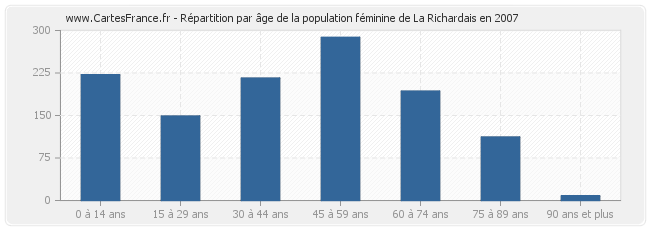 Répartition par âge de la population féminine de La Richardais en 2007